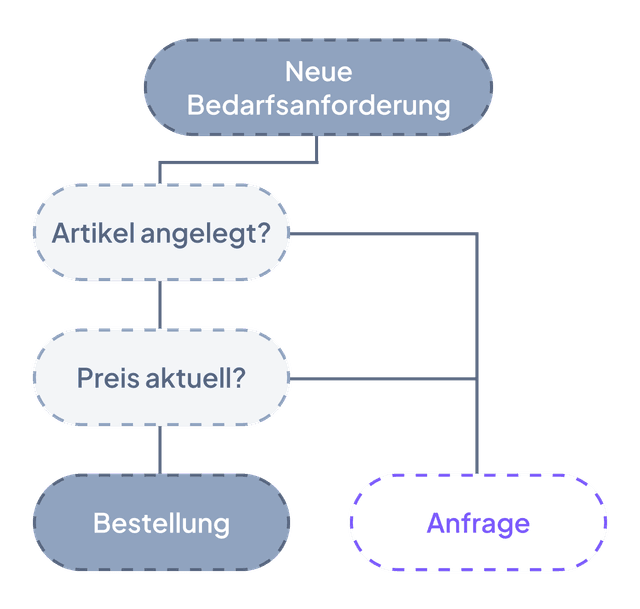 Einkaufsexperte